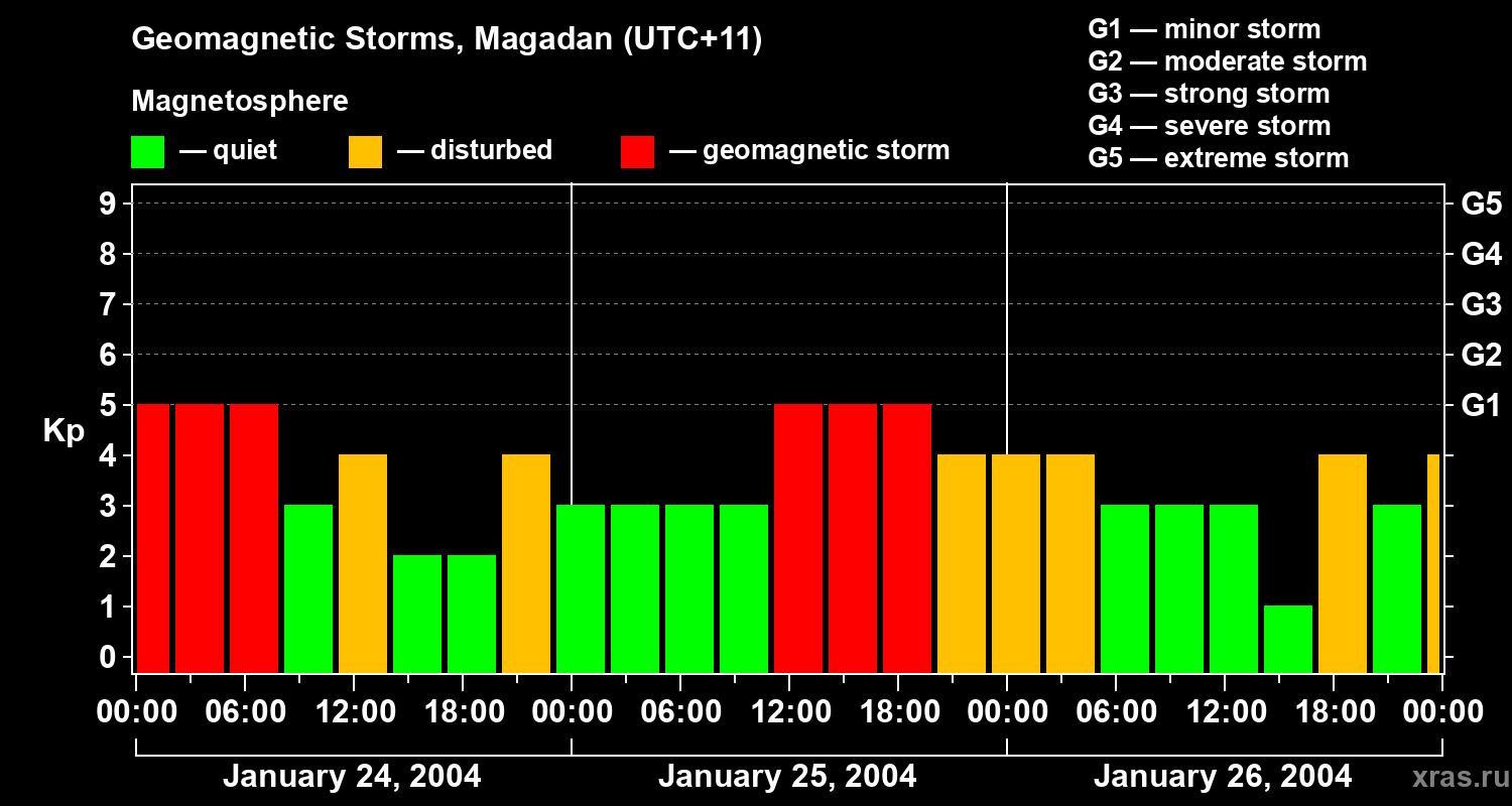 Changes in the geomagnetic index Kp