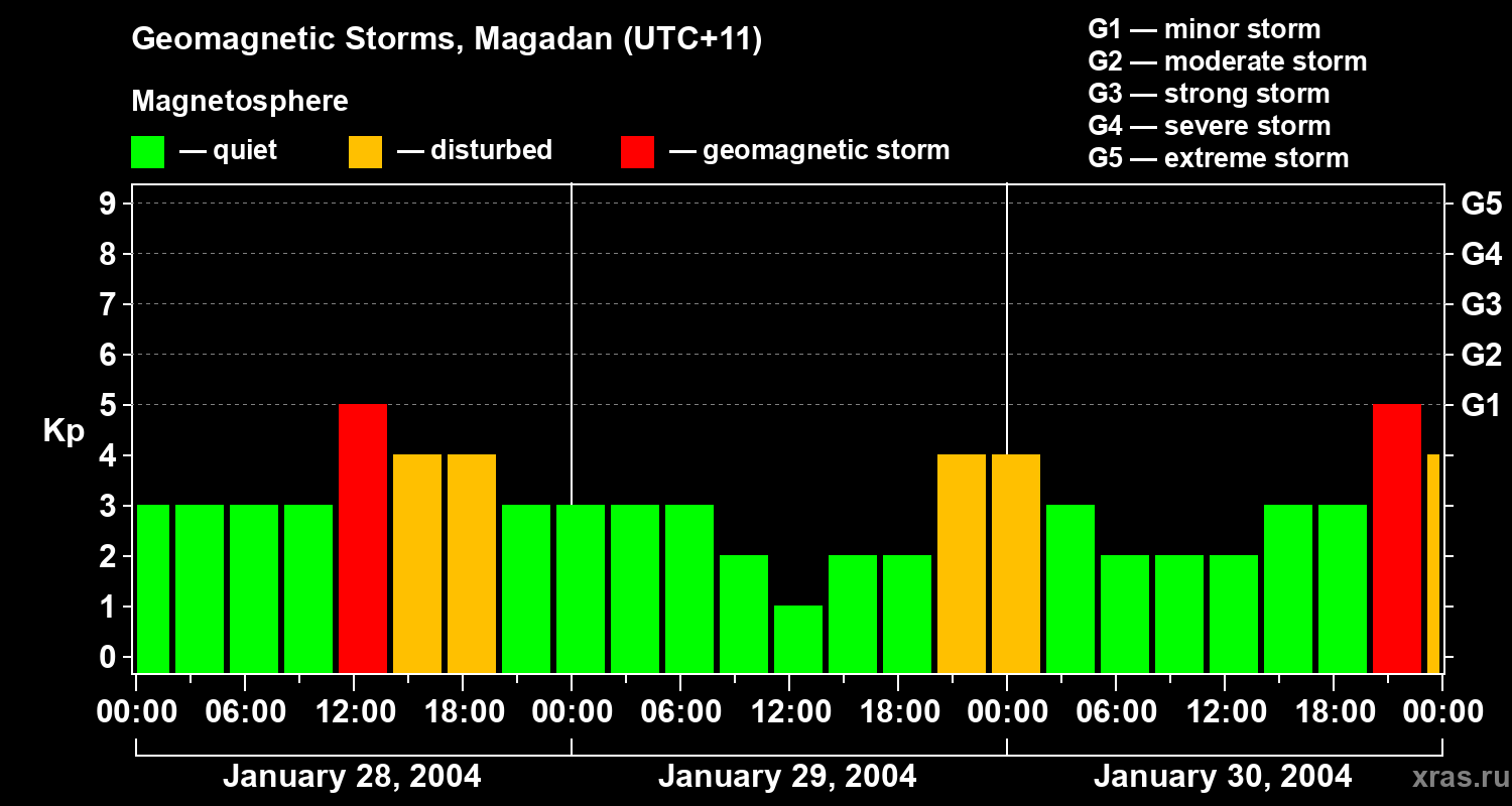 Changes in the geomagnetic index Kp