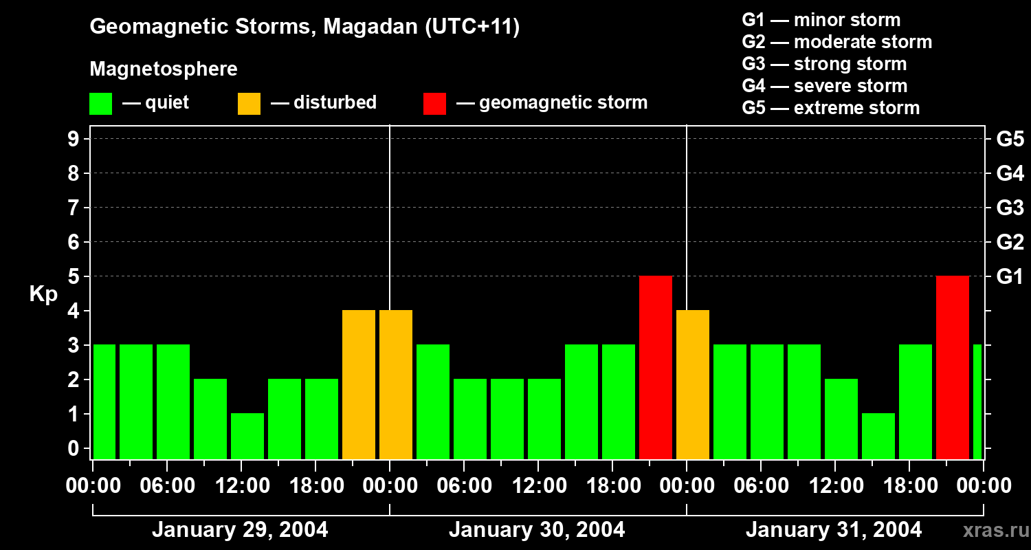 Changes in the geomagnetic index Kp