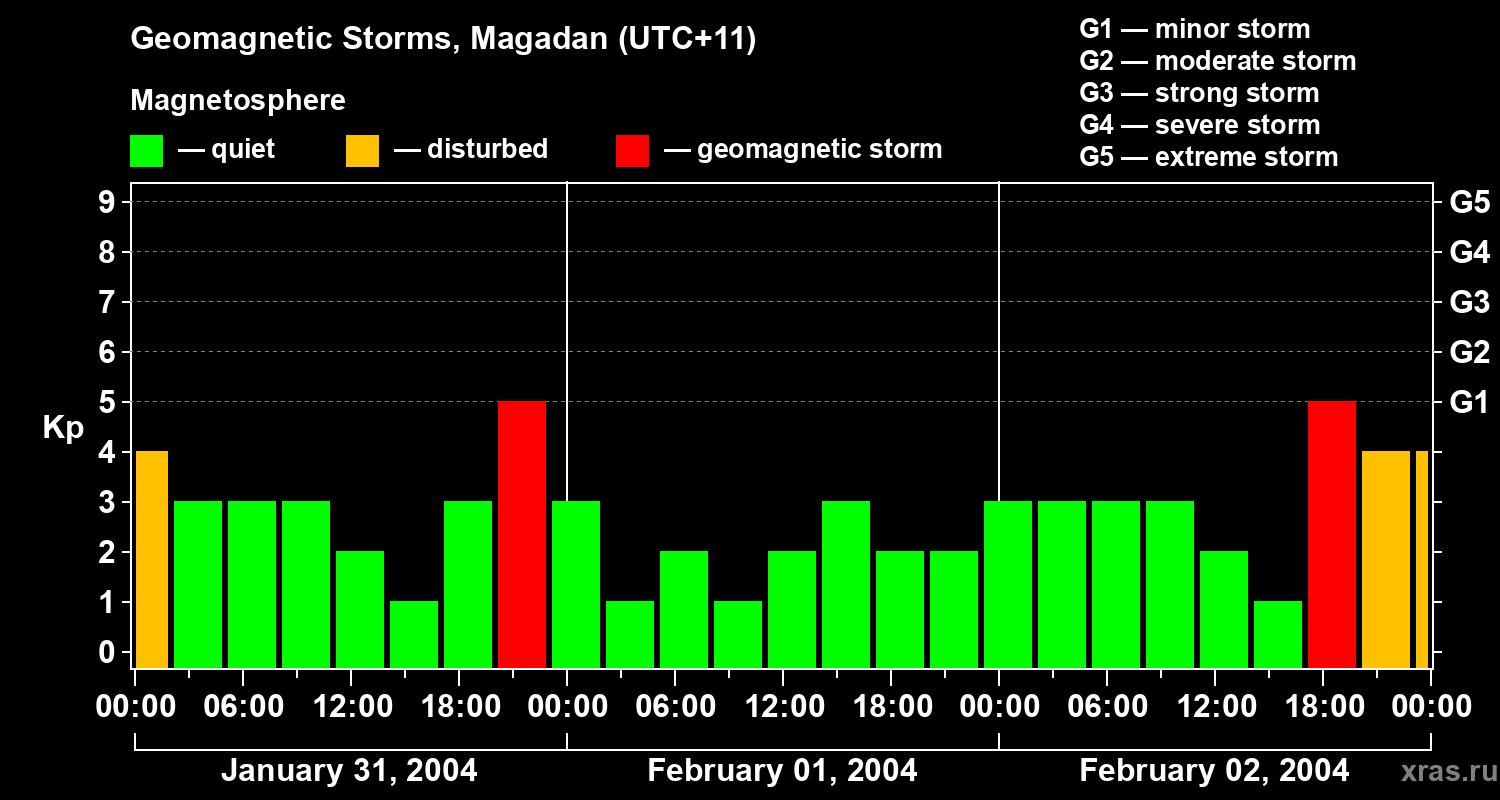 Changes in the geomagnetic index Kp