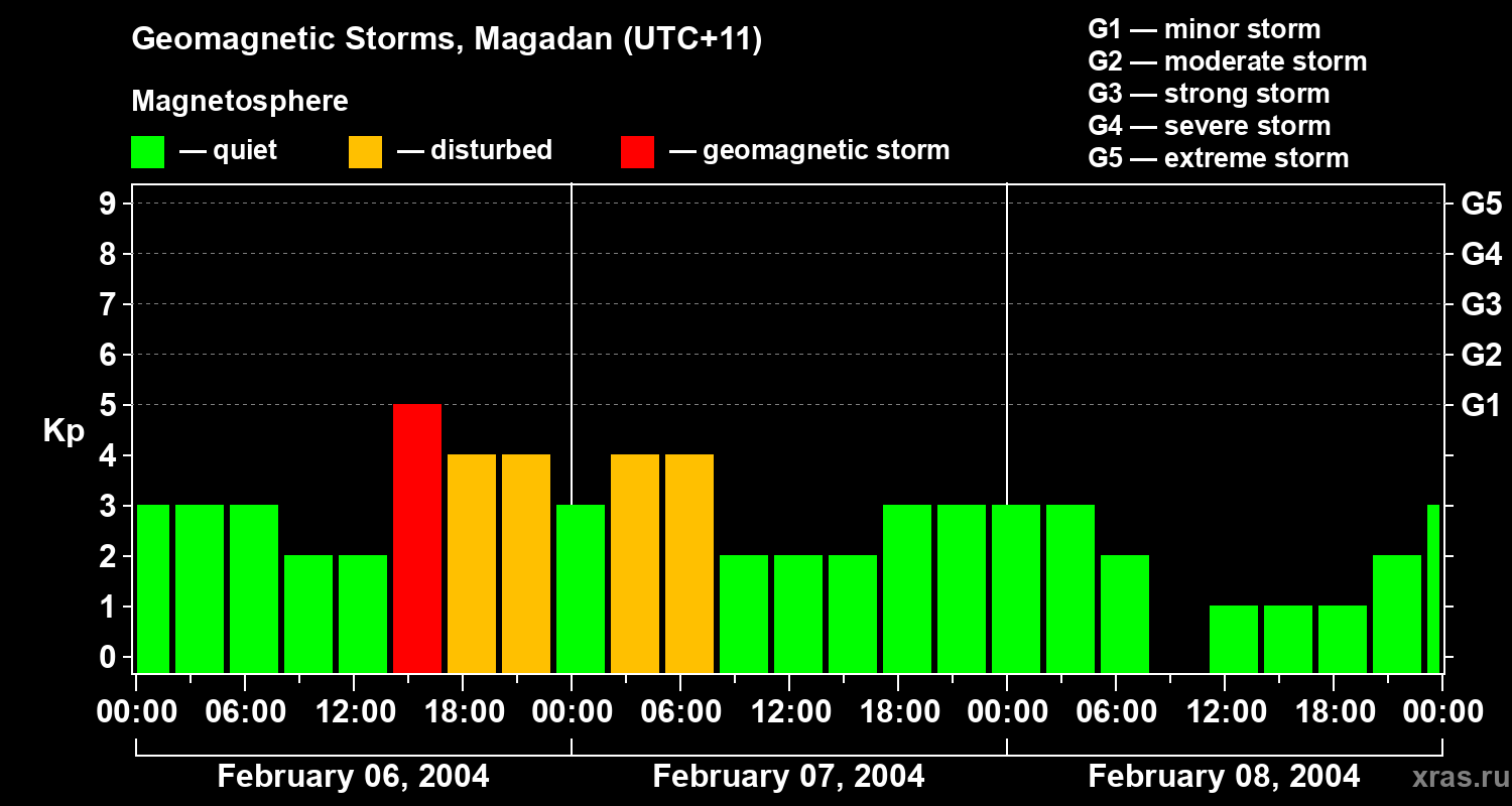 Changes in the geomagnetic index Kp