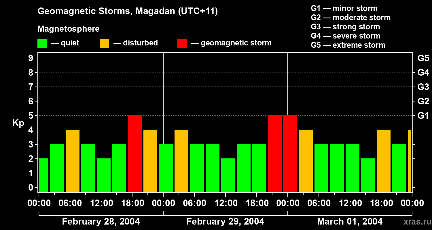 Changes in the geomagnetic index Kp