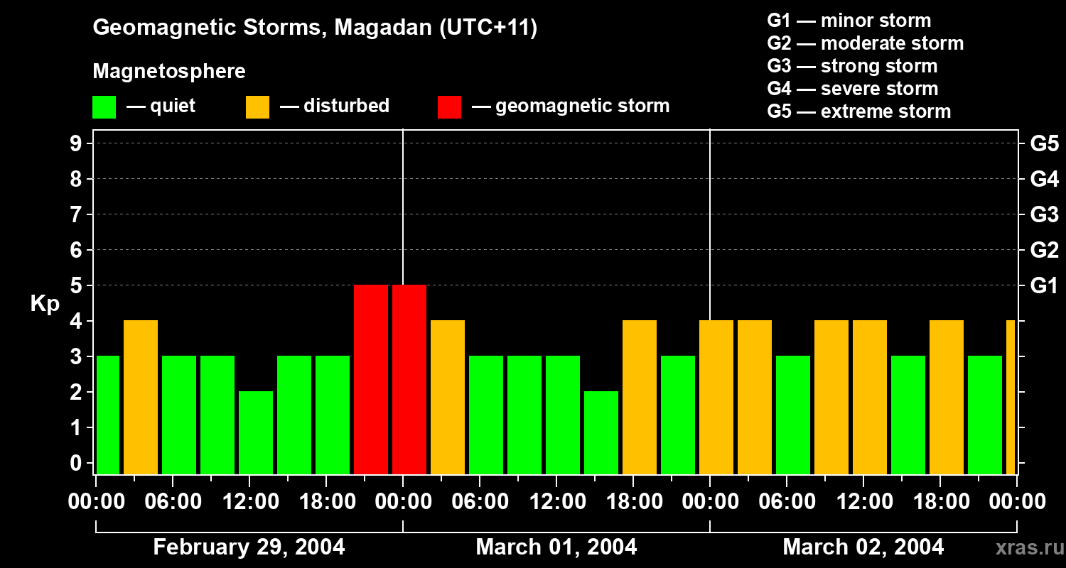 Changes in the geomagnetic index Kp