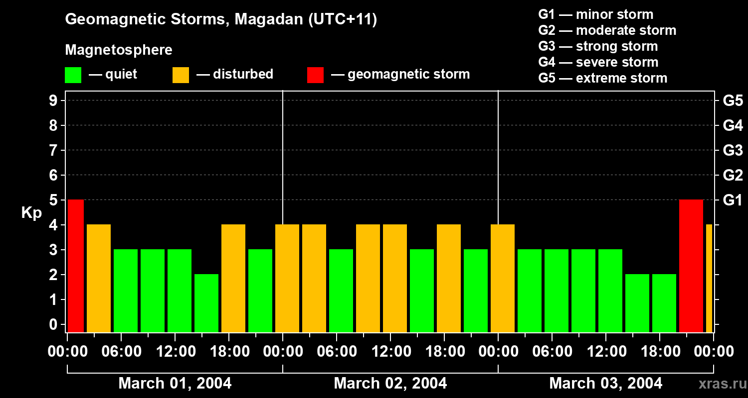 Changes in the geomagnetic index Kp