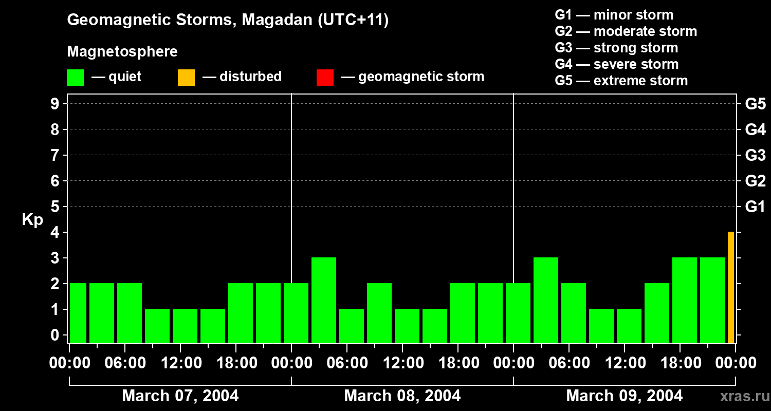 Changes in the geomagnetic index Kp