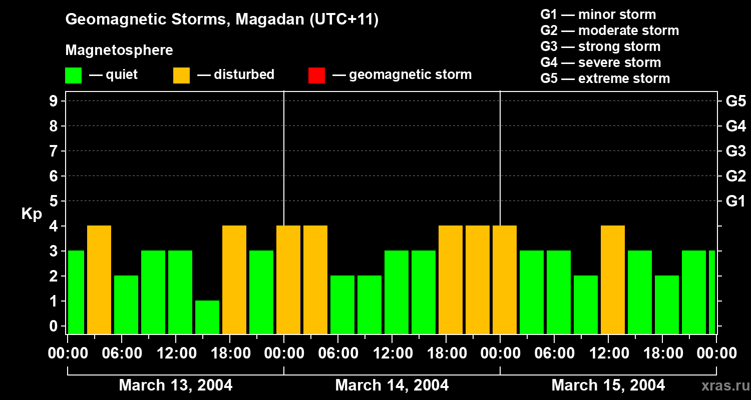 Changes in the geomagnetic index Kp