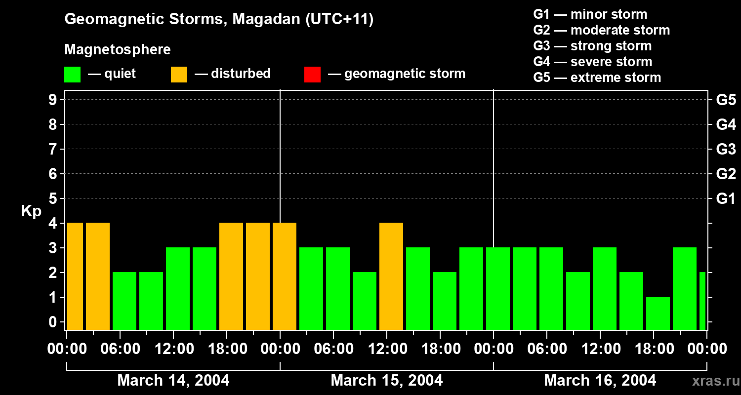 Changes in the geomagnetic index Kp