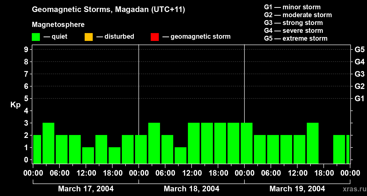 Changes in the geomagnetic index Kp