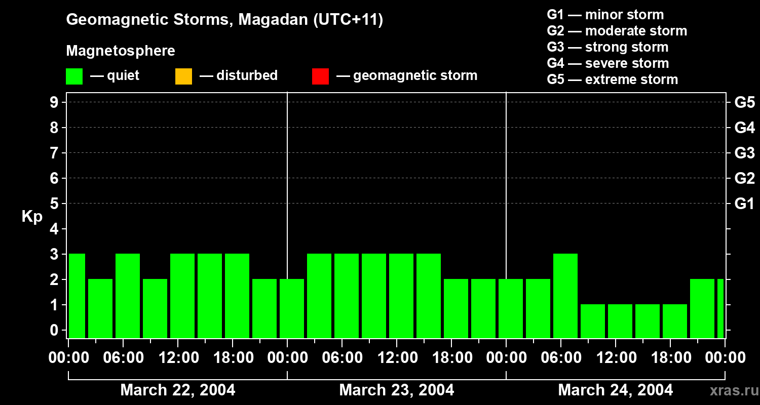 Changes in the geomagnetic index Kp