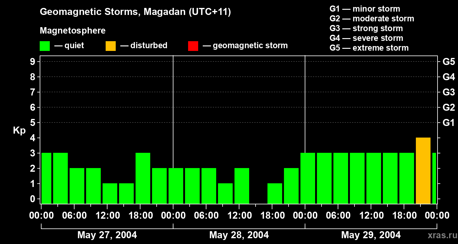 Changes in the geomagnetic index Kp