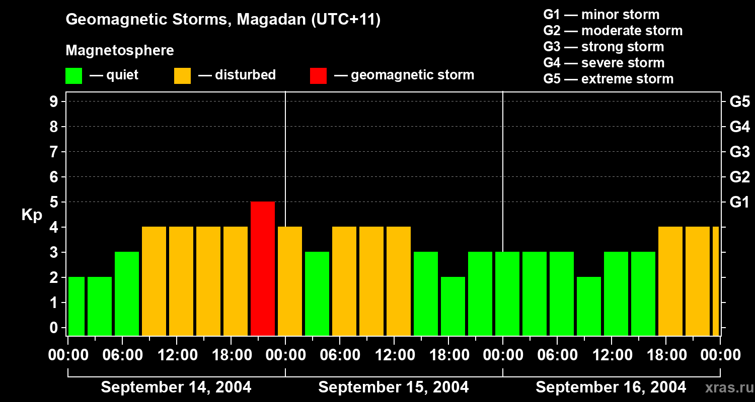 Changes in the geomagnetic index Kp