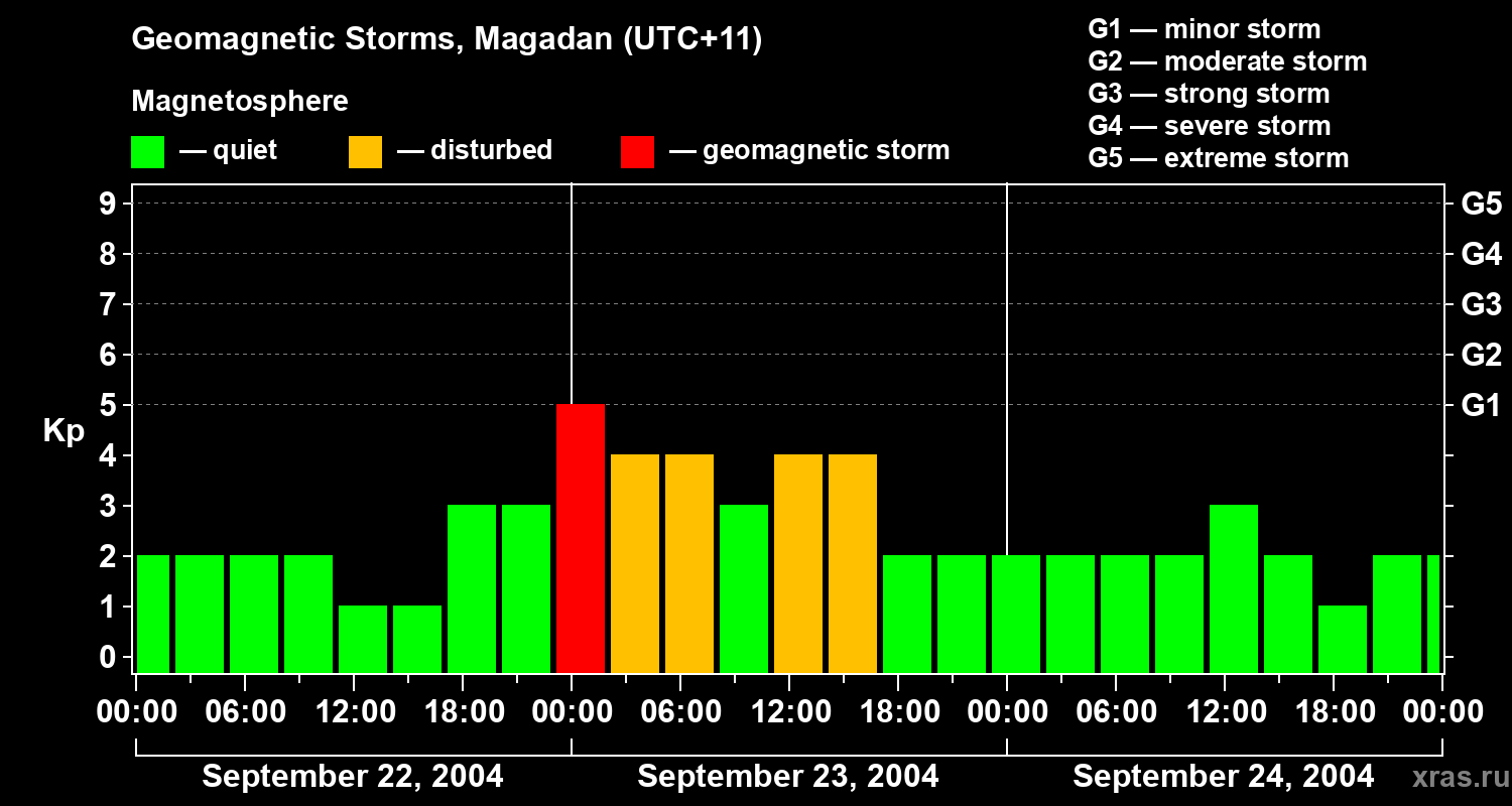 Changes in the geomagnetic index Kp