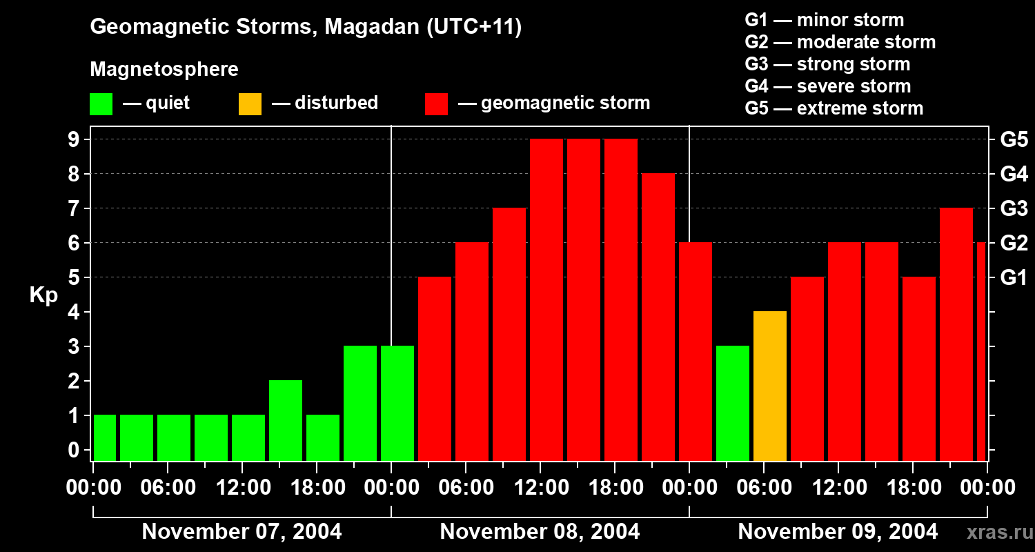 Changes in the geomagnetic index Kp