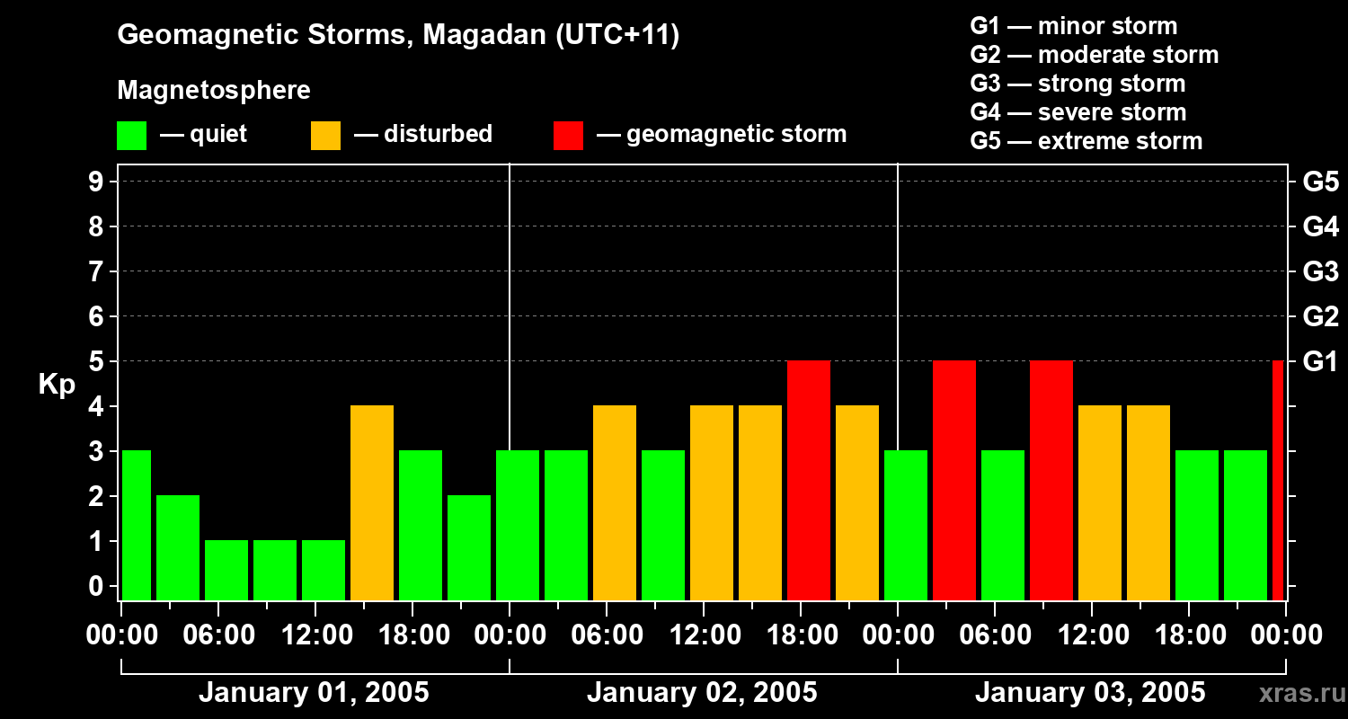 Changes in the geomagnetic index Kp