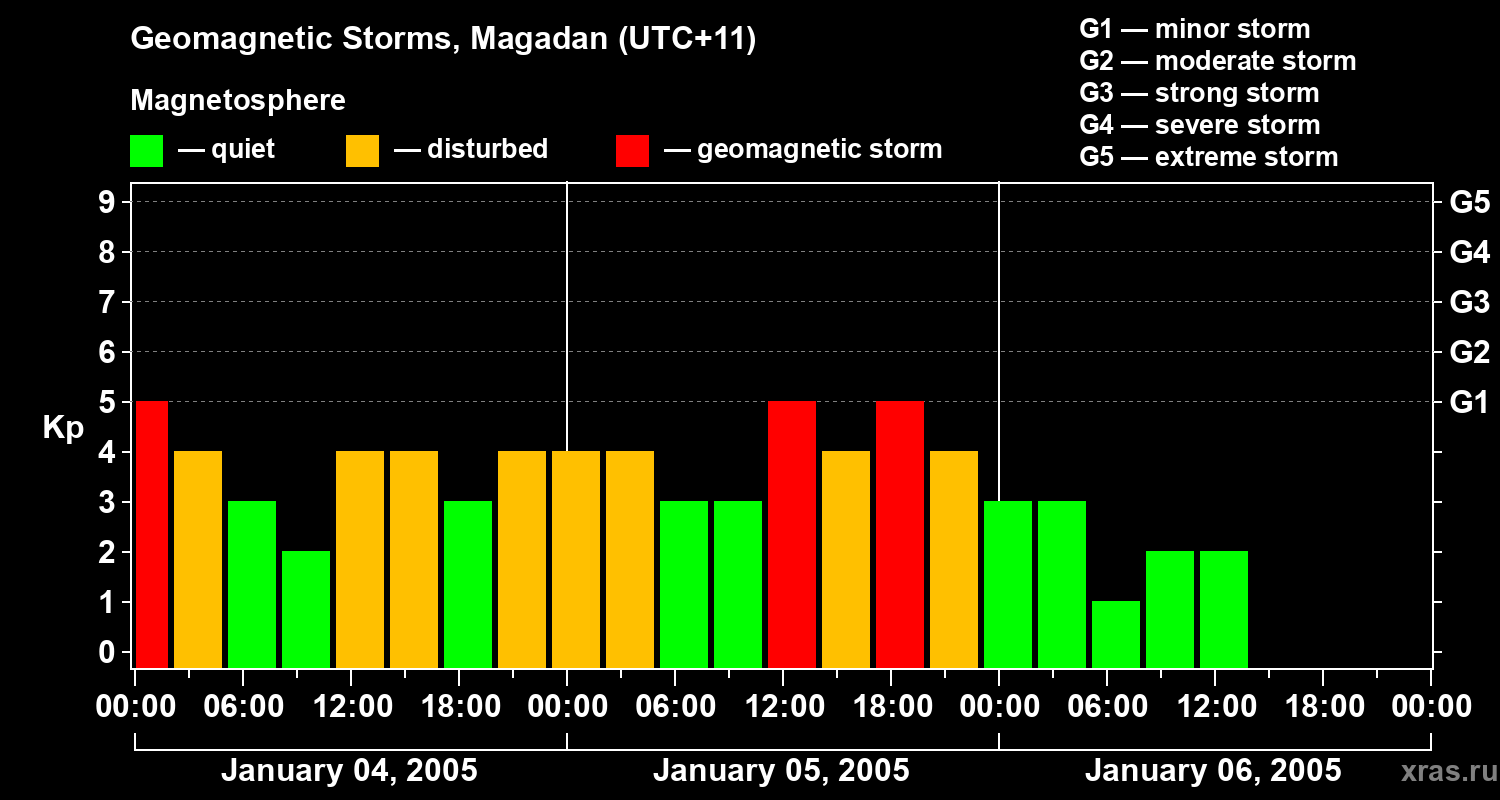 Changes in the geomagnetic index Kp