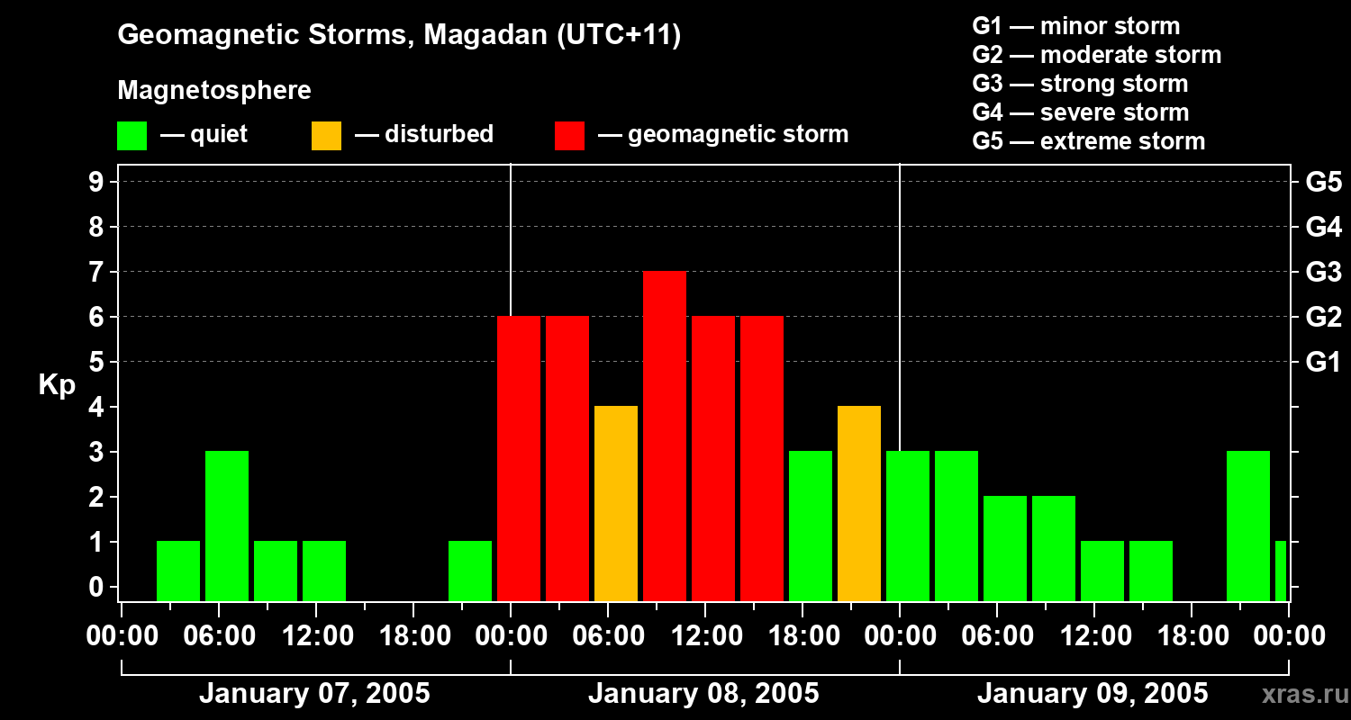Changes in the geomagnetic index Kp