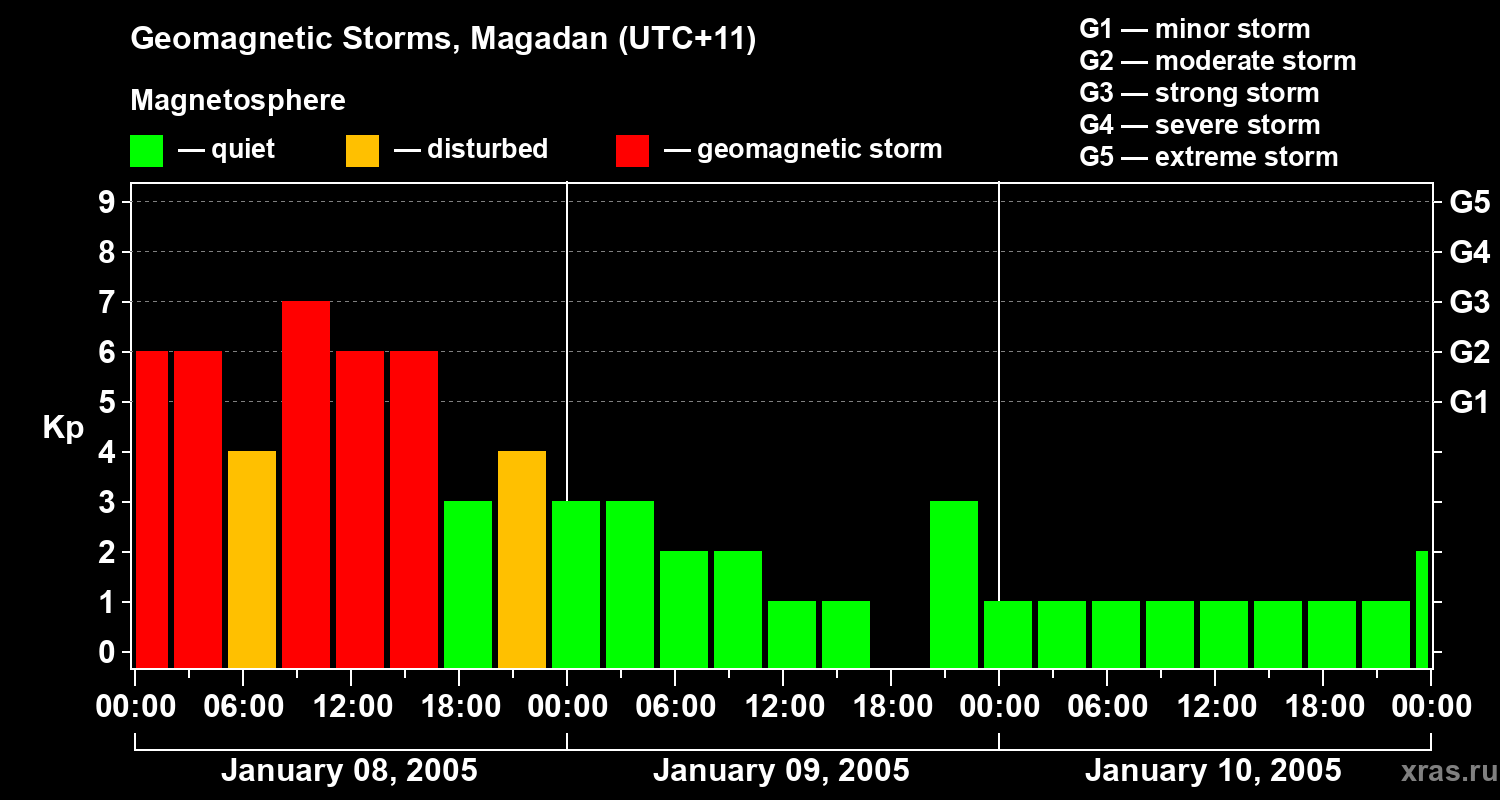 Changes in the geomagnetic index Kp