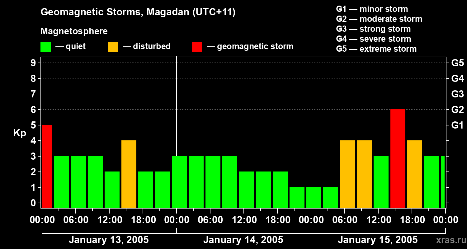 Changes in the geomagnetic index Kp