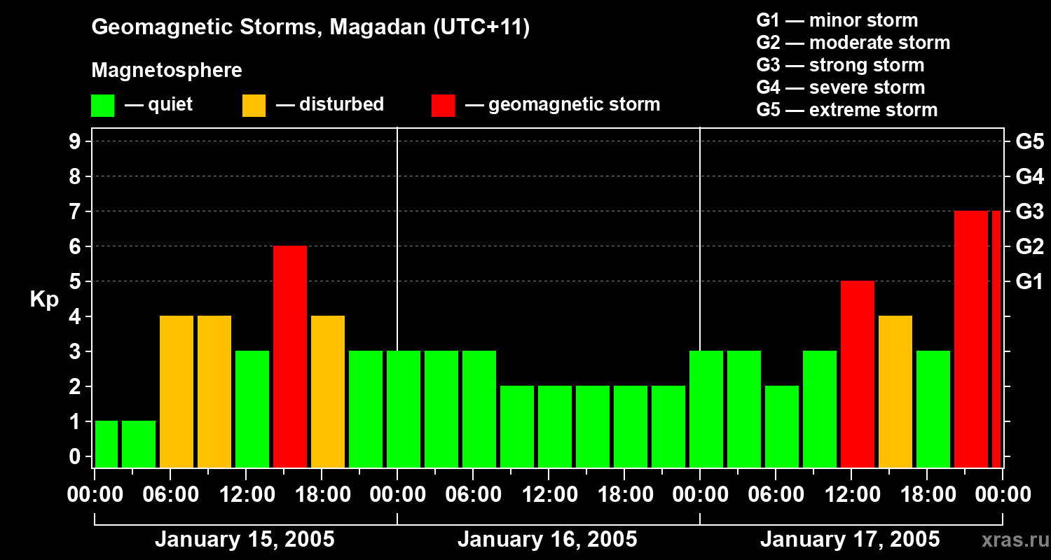 Changes in the geomagnetic index Kp