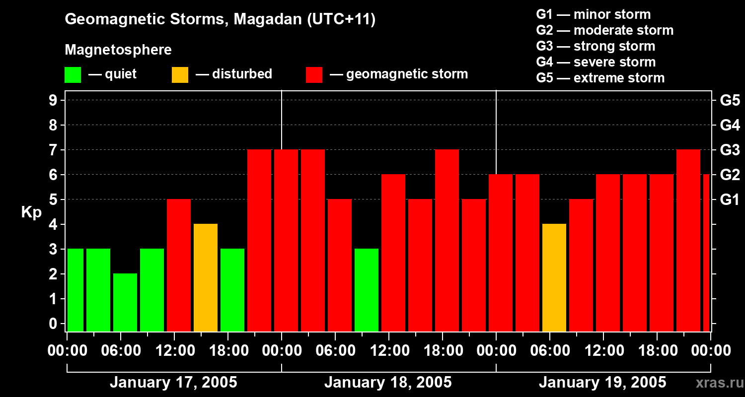 Changes in the geomagnetic index Kp