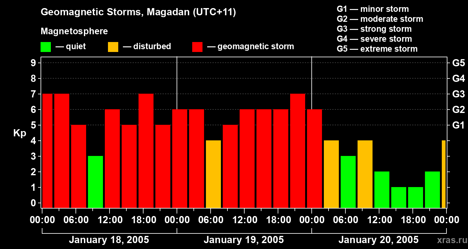 Changes in the geomagnetic index Kp