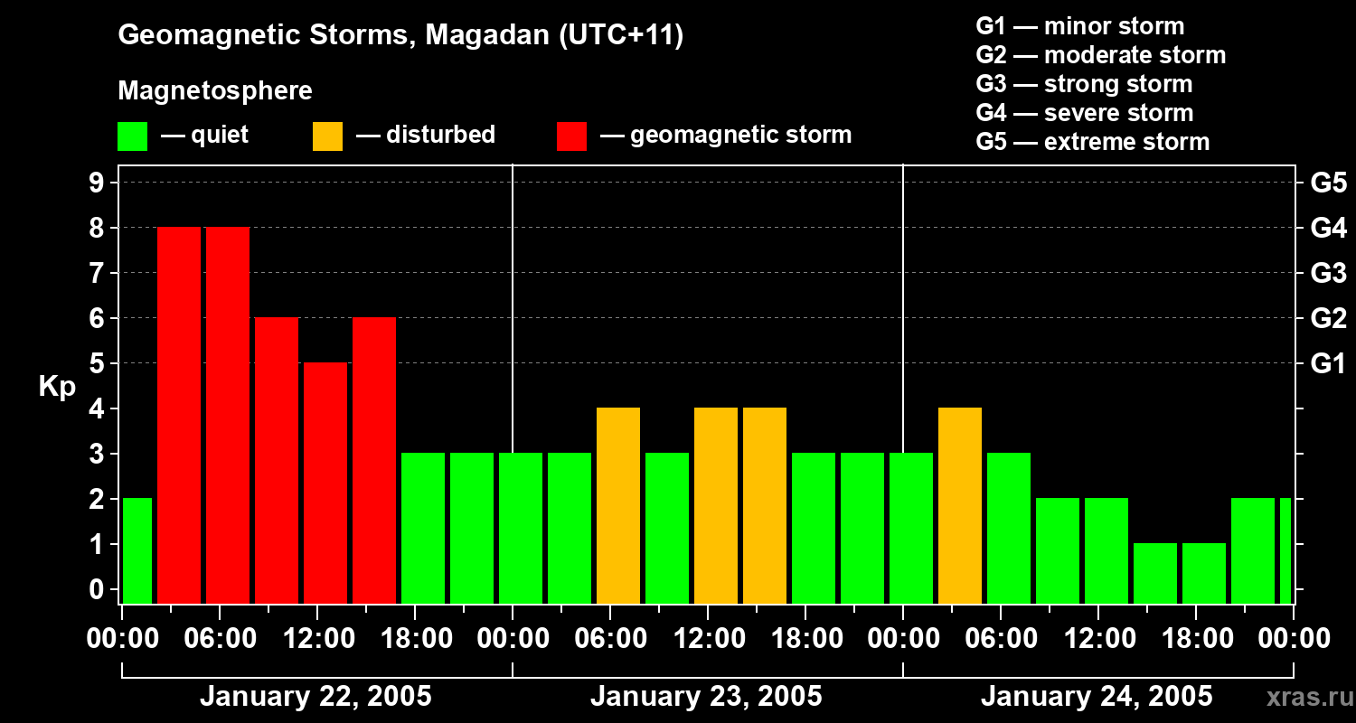 Changes in the geomagnetic index Kp