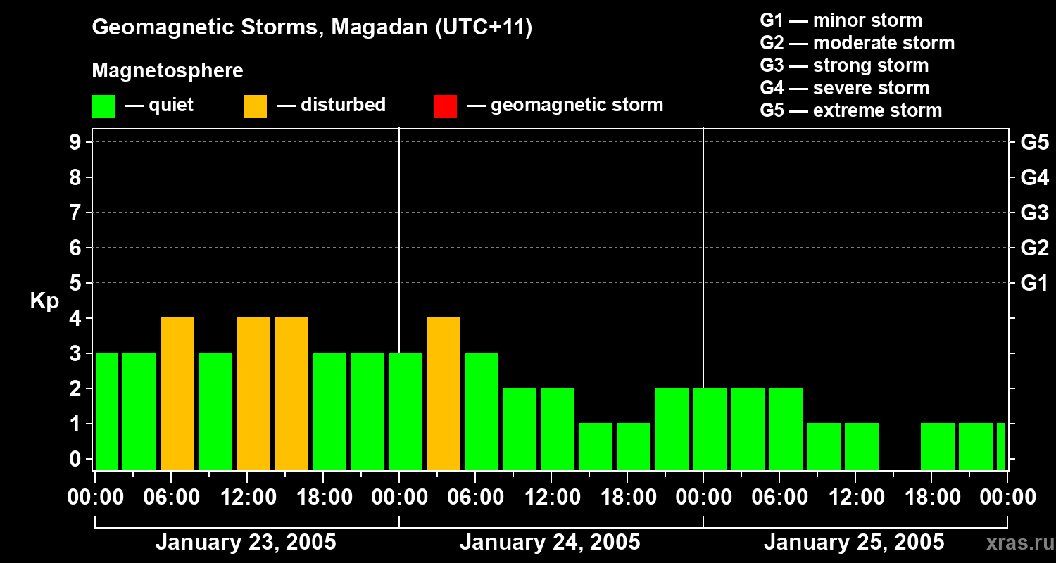 Changes in the geomagnetic index Kp