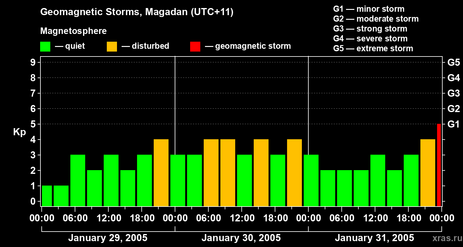 Changes in the geomagnetic index Kp
