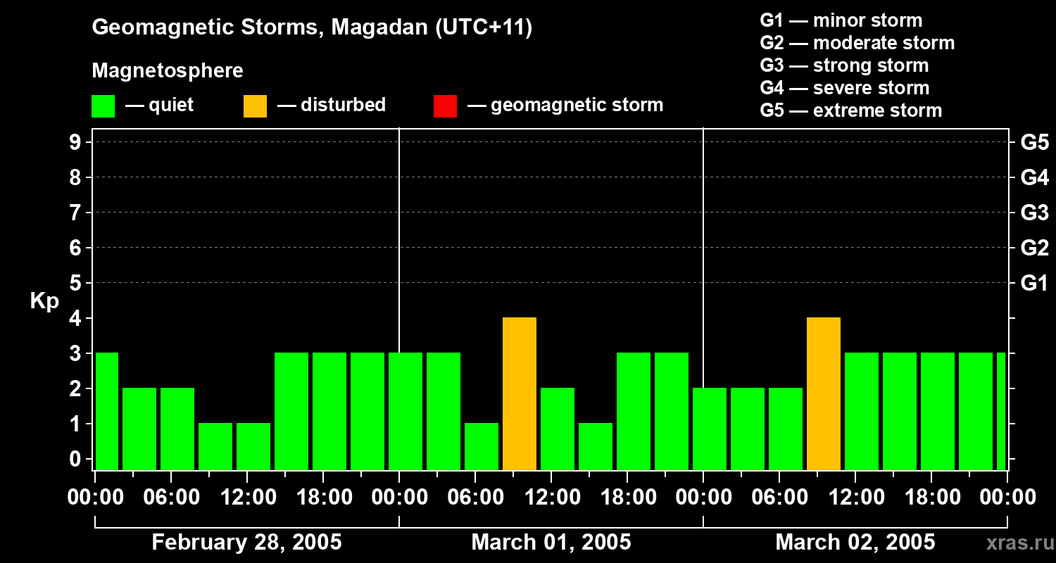 Changes in the geomagnetic index Kp