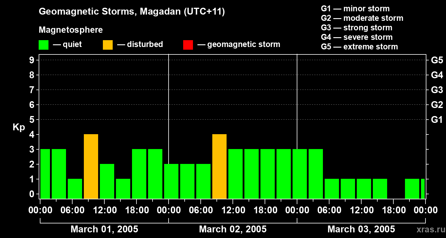 Changes in the geomagnetic index Kp