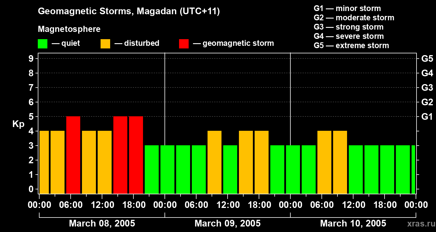 Changes in the geomagnetic index Kp