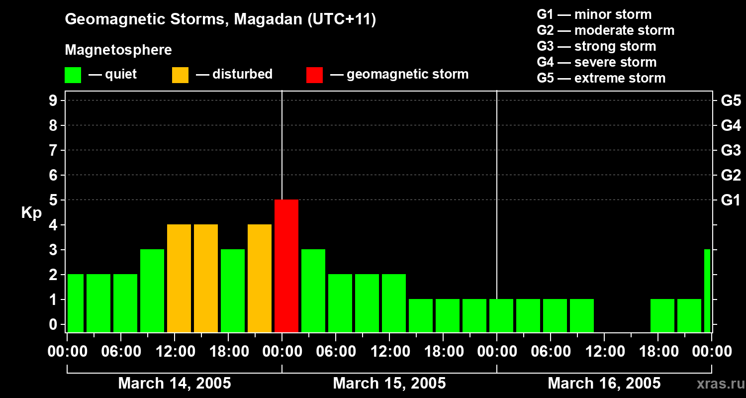 Changes in the geomagnetic index Kp