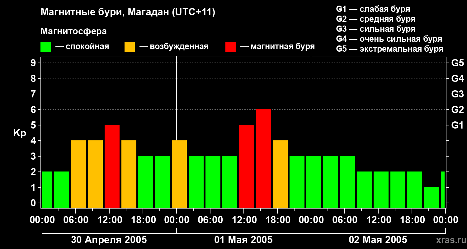 Изменения геомагнитного индекса Kp