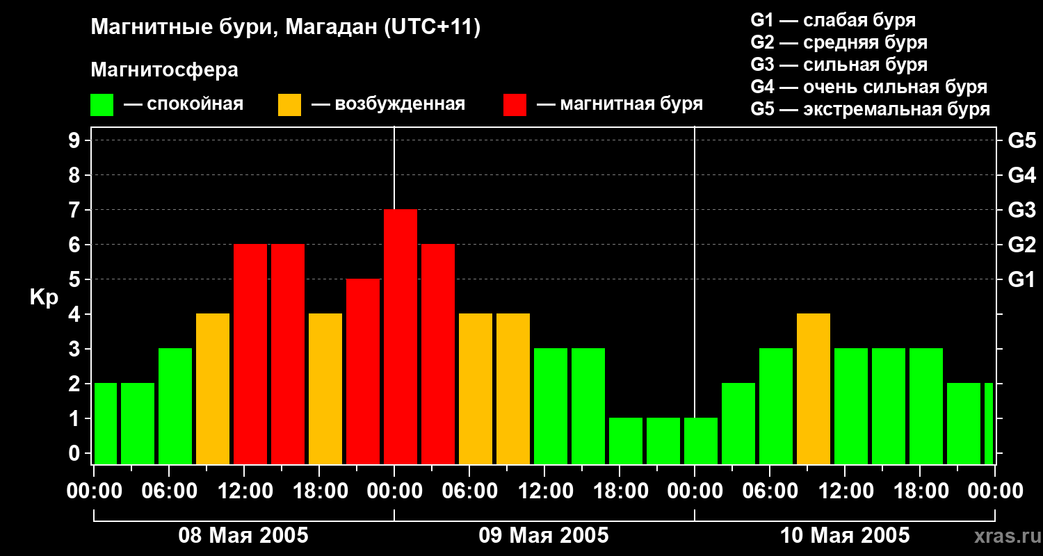 Изменения геомагнитного индекса Kp