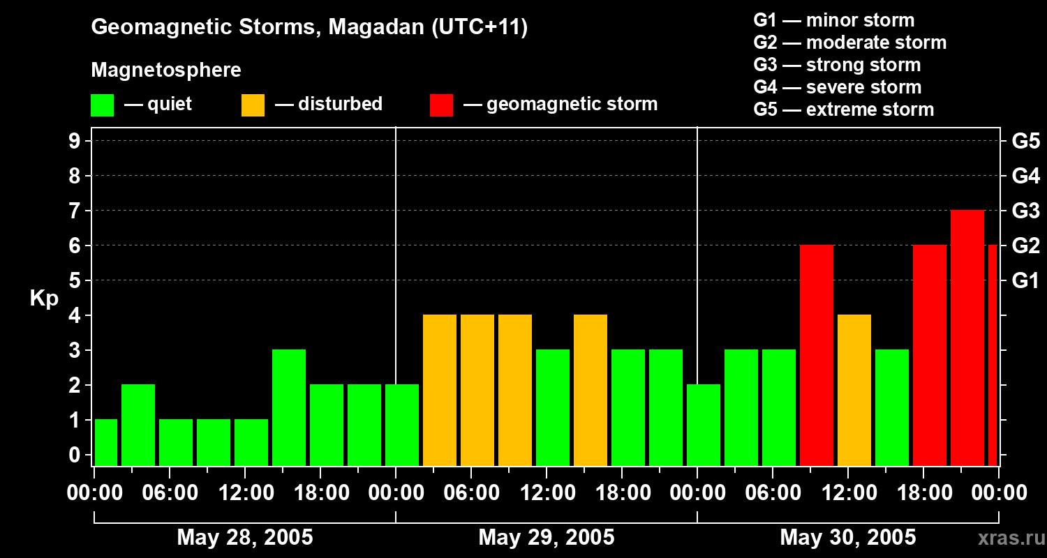 Changes in the geomagnetic index Kp