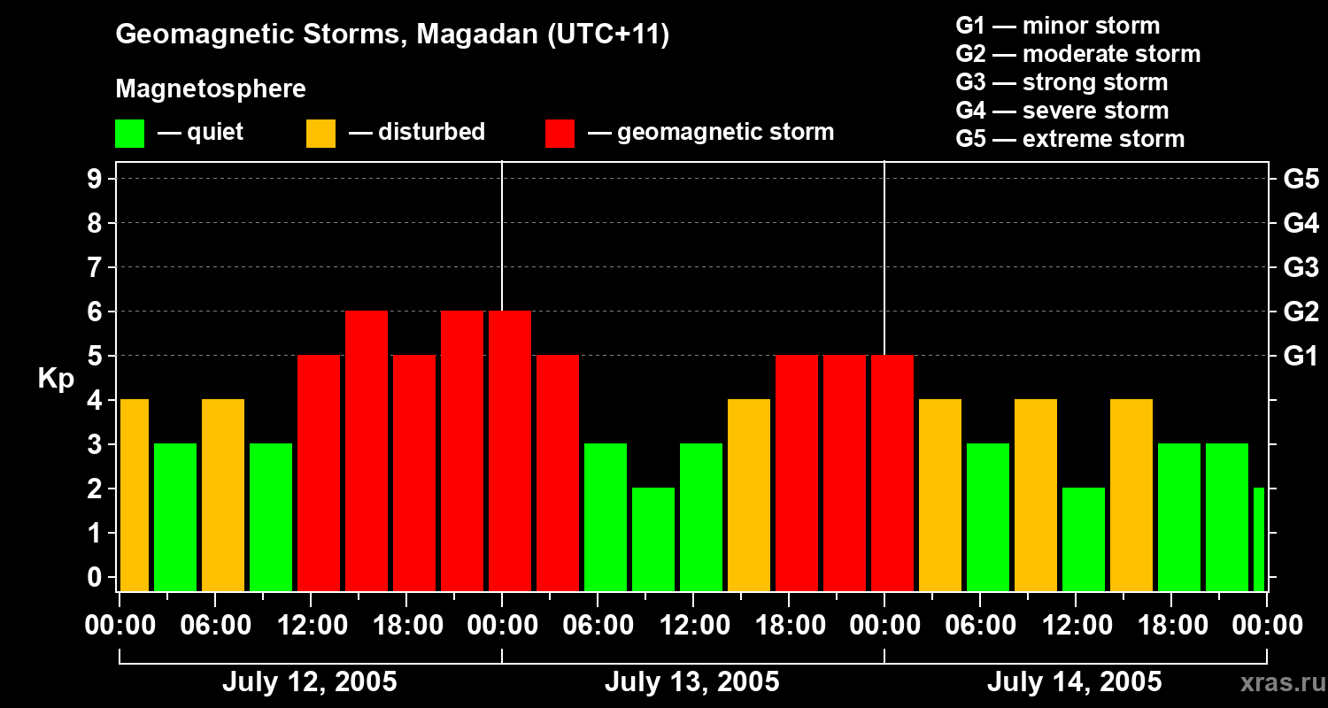 Changes in the geomagnetic index Kp