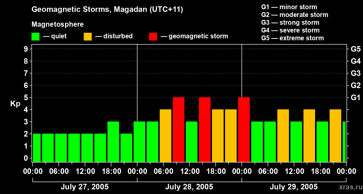 Changes in the geomagnetic index Kp