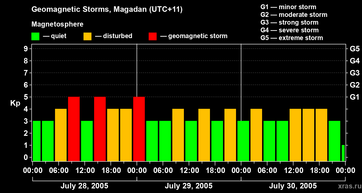 Changes in the geomagnetic index Kp