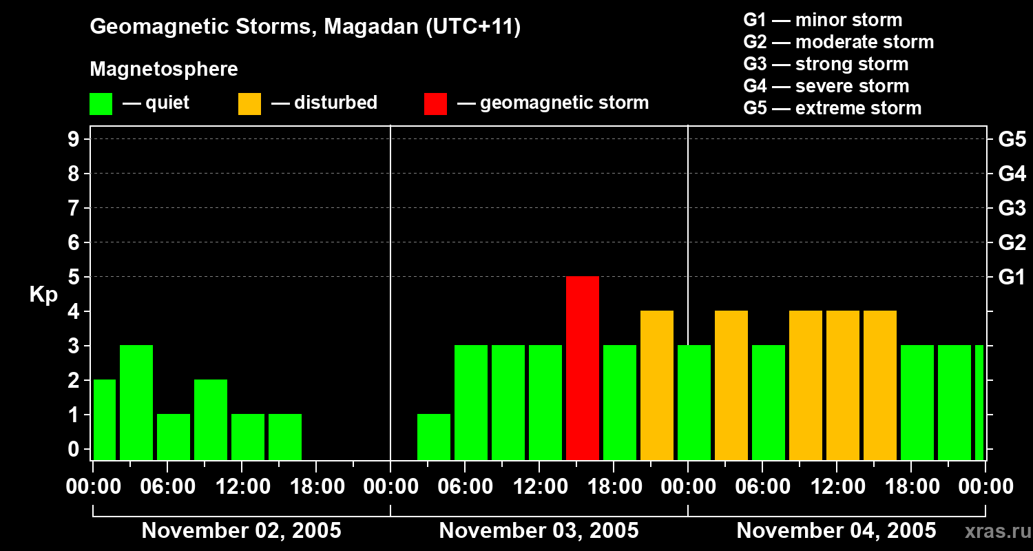 Changes in the geomagnetic index Kp