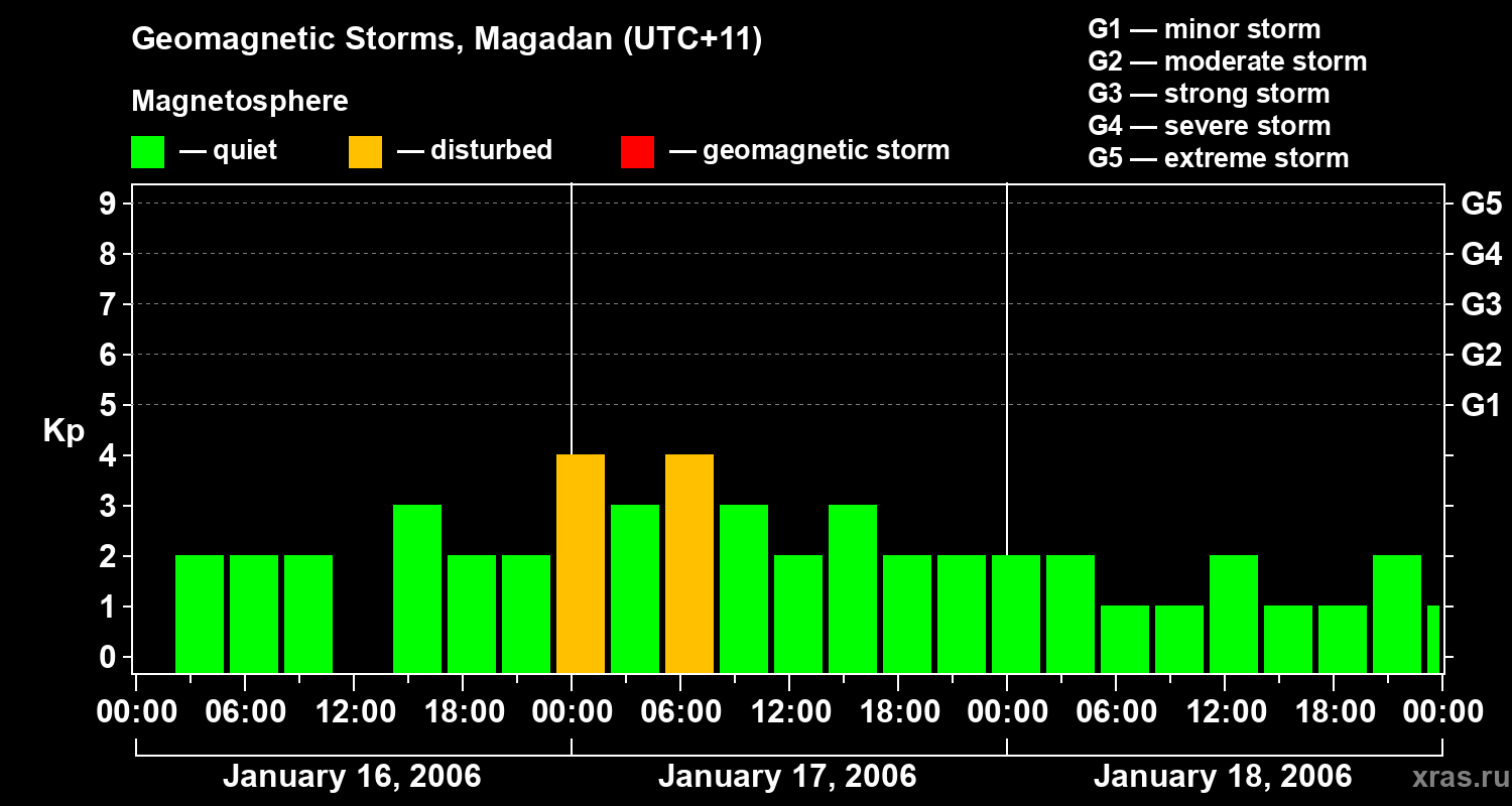 Changes in the geomagnetic index Kp