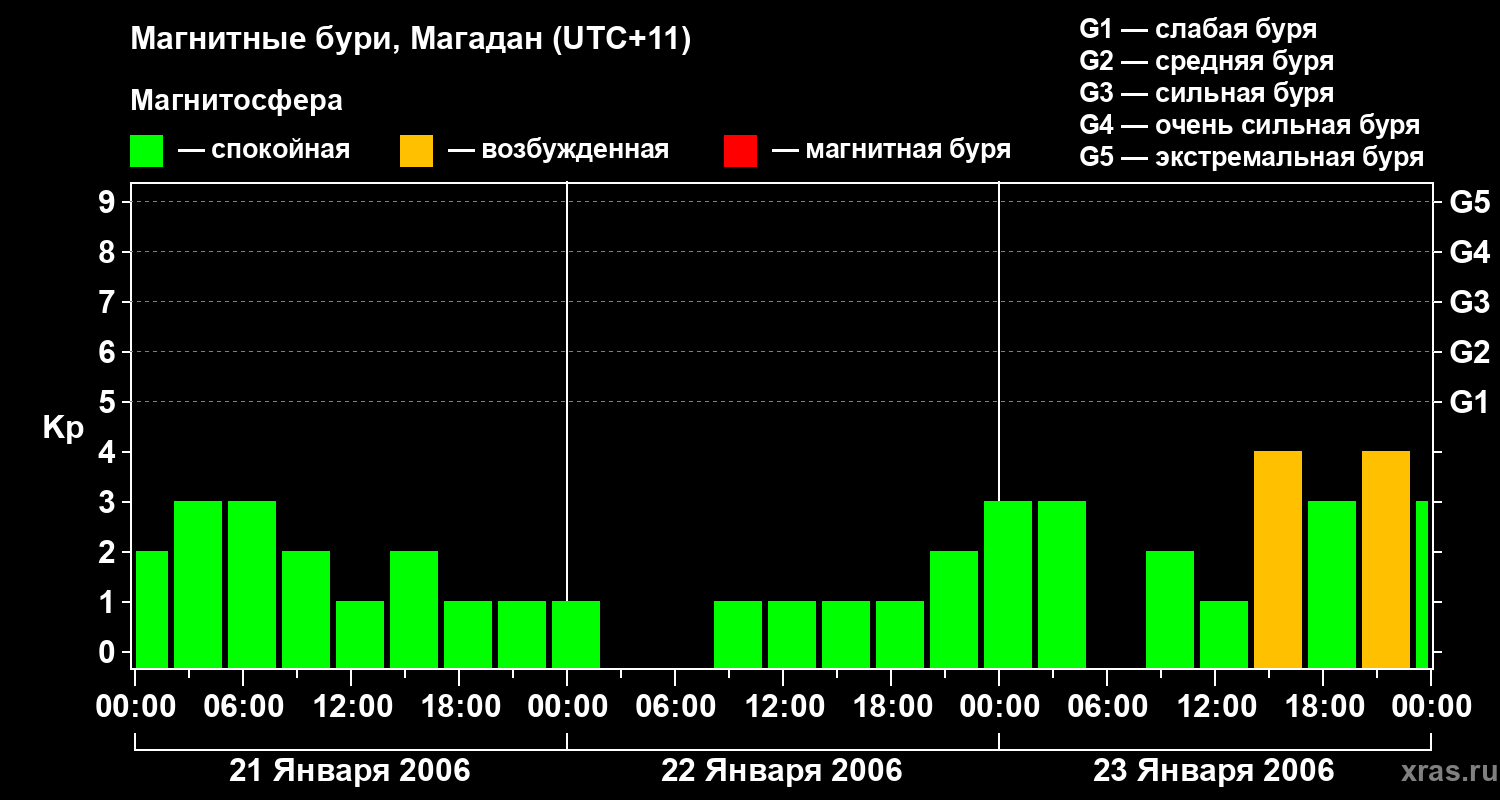 Изменения геомагнитного индекса Kp