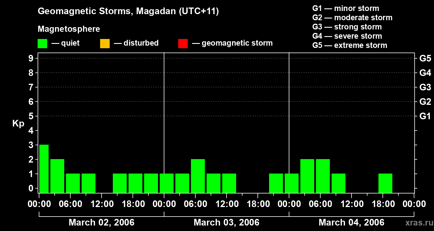 Changes in the geomagnetic index Kp