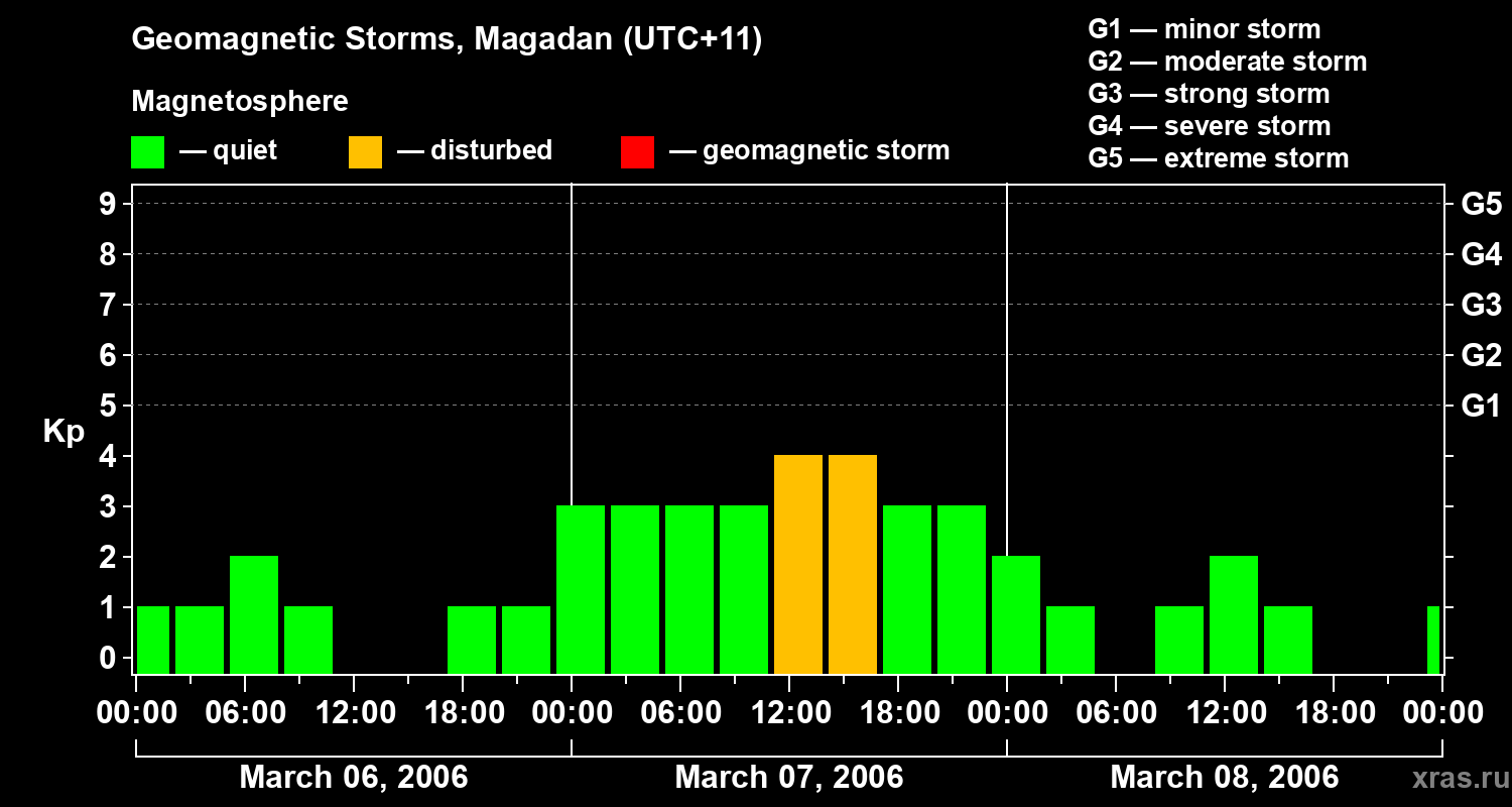 Changes in the geomagnetic index Kp