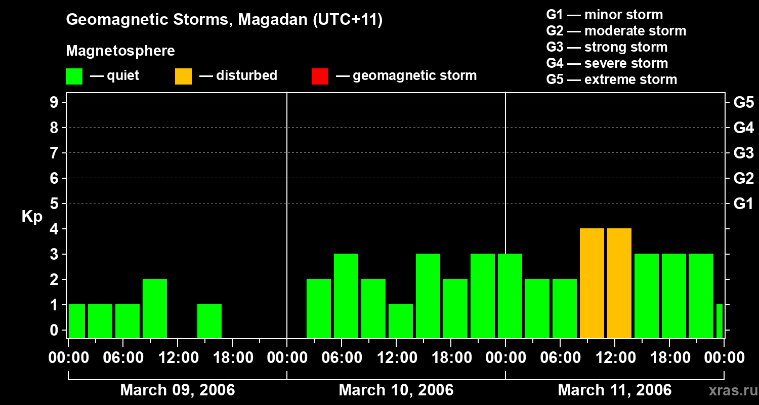 Changes in the geomagnetic index Kp