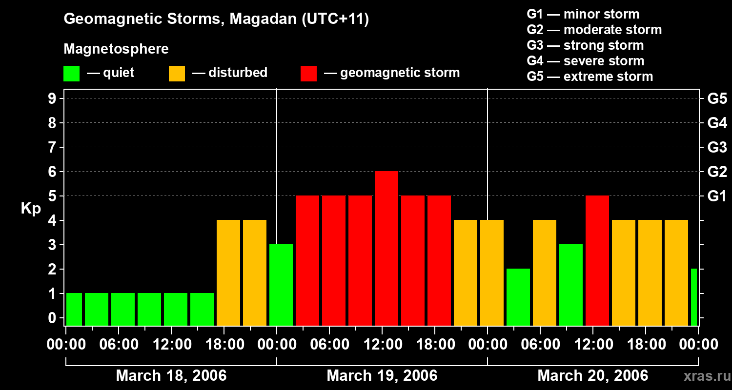 Changes in the geomagnetic index Kp