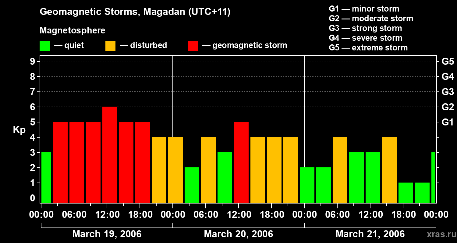 Changes in the geomagnetic index Kp