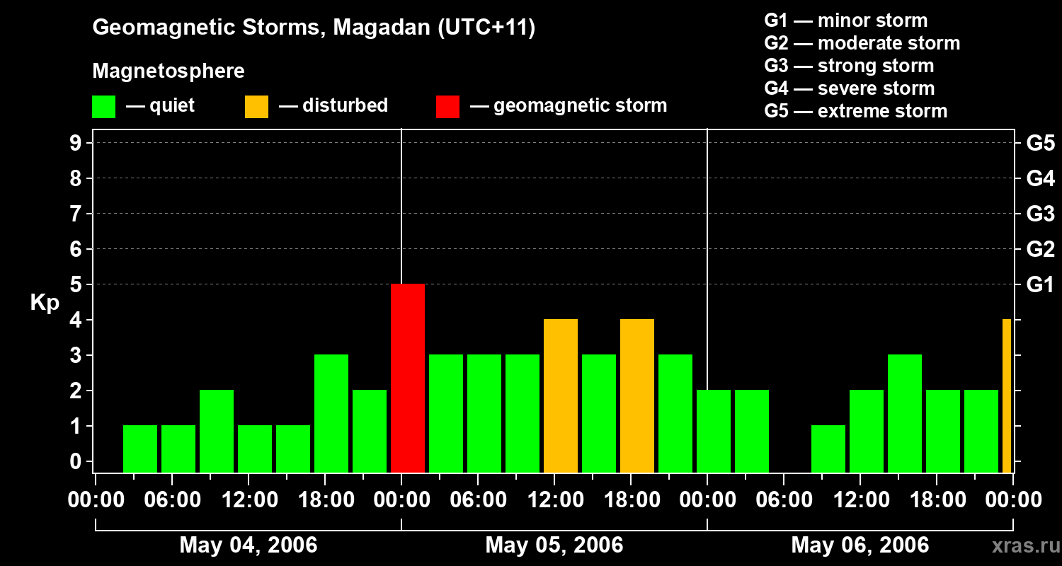 Changes in the geomagnetic index Kp