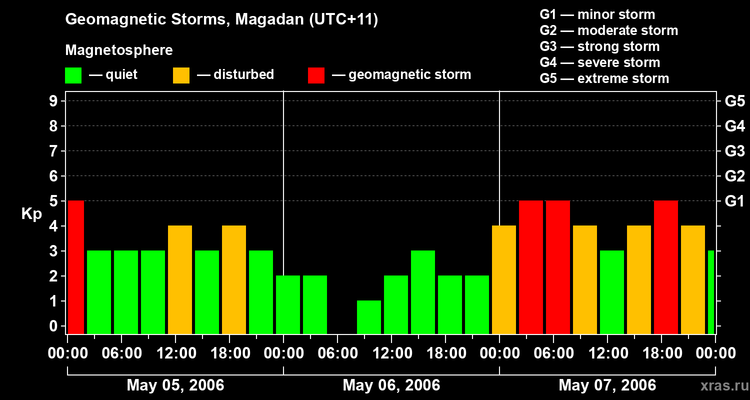 Changes in the geomagnetic index Kp