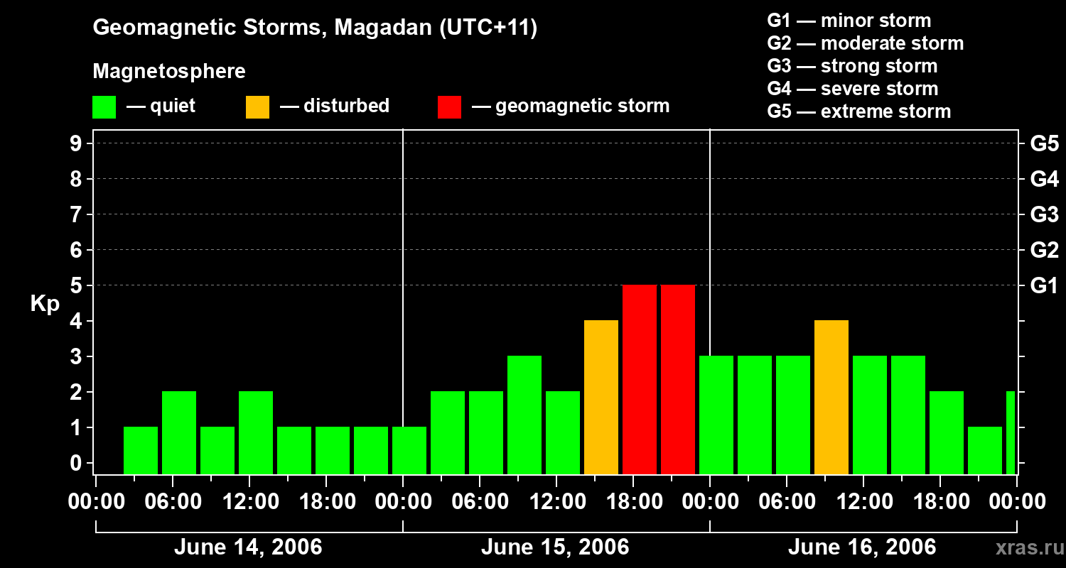 Changes in the geomagnetic index Kp