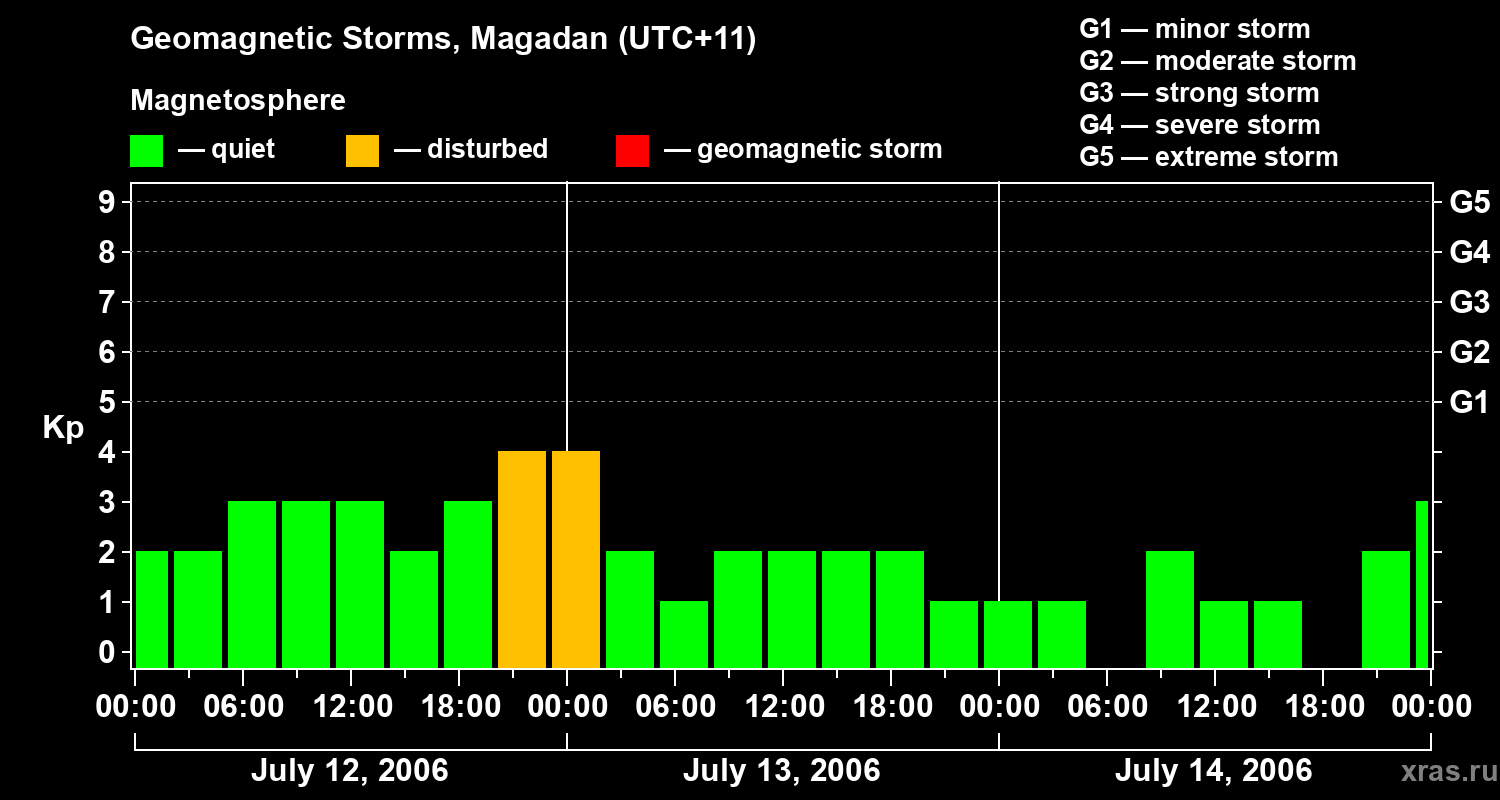 Changes in the geomagnetic index Kp
